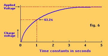 Fig. 6, capacitor charging