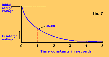 Fig. 7, capacitor discharging